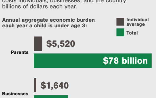 $122 BILLION: THE GROWING, ANNUAL COSTOF THE INFANT-TODDLER CHILD CARE CRISIS