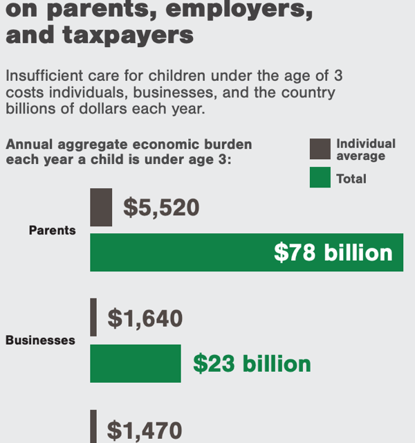 $122 BILLION: THE GROWING, ANNUAL COSTOF THE INFANT-TODDLER CHILD CARE CRISIS
